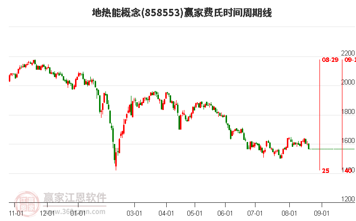 地热能概念赢家费氏时间周期线工具