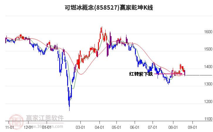 858527可燃冰赢家乾坤K线工具