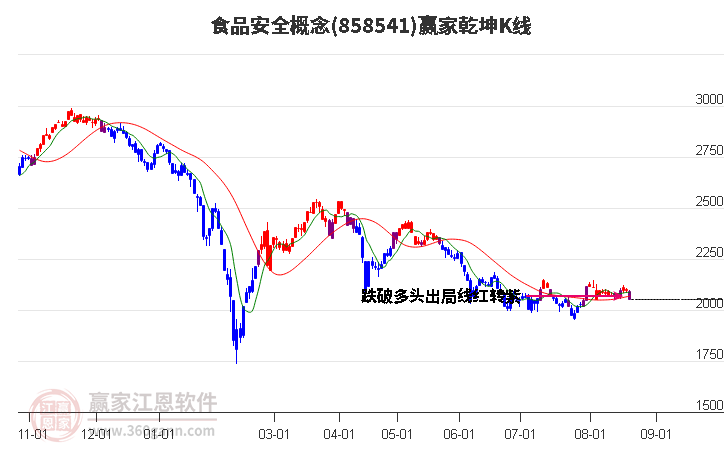 858541食品安全赢家乾坤K线工具