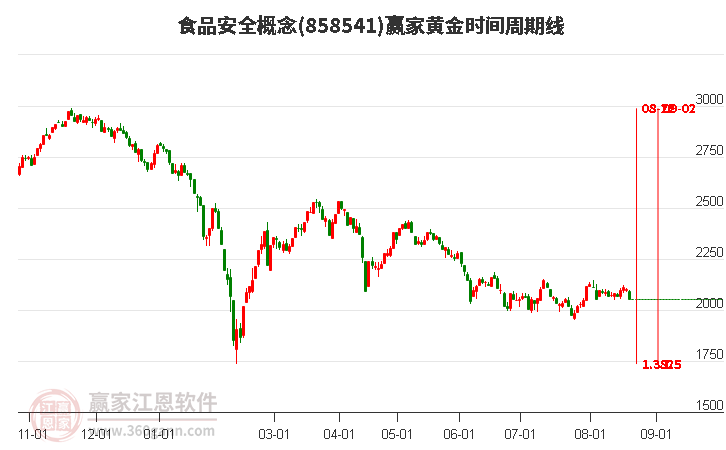 食品安全概念赢家黄金时间周期线工具