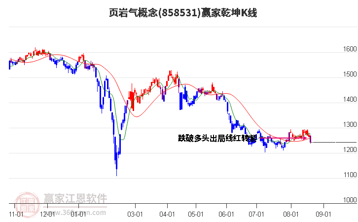 858531页岩气赢家乾坤K线工具