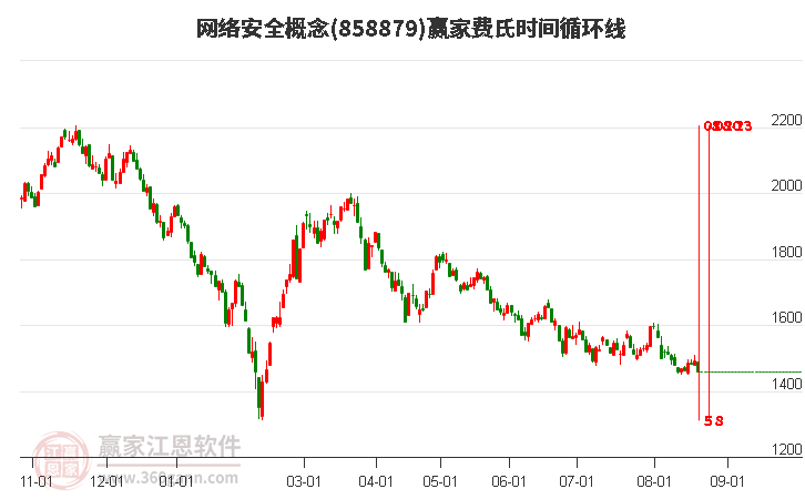 网络安全概念赢家费氏时间循环线工具