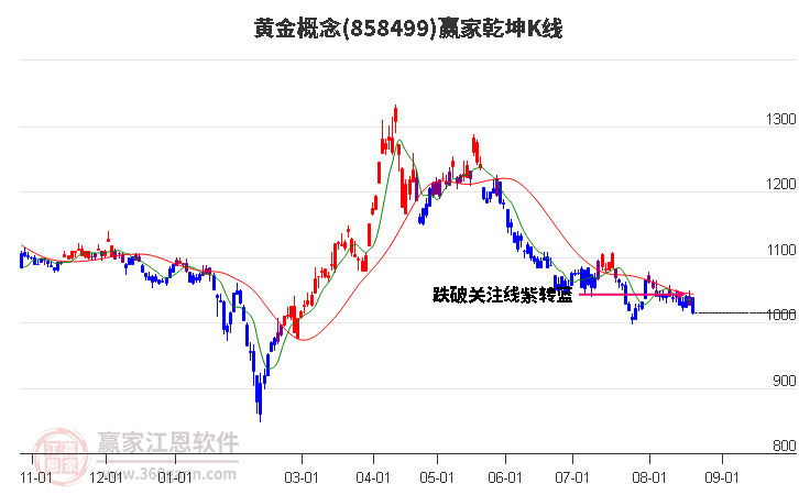 858499黄金赢家乾坤K线工具