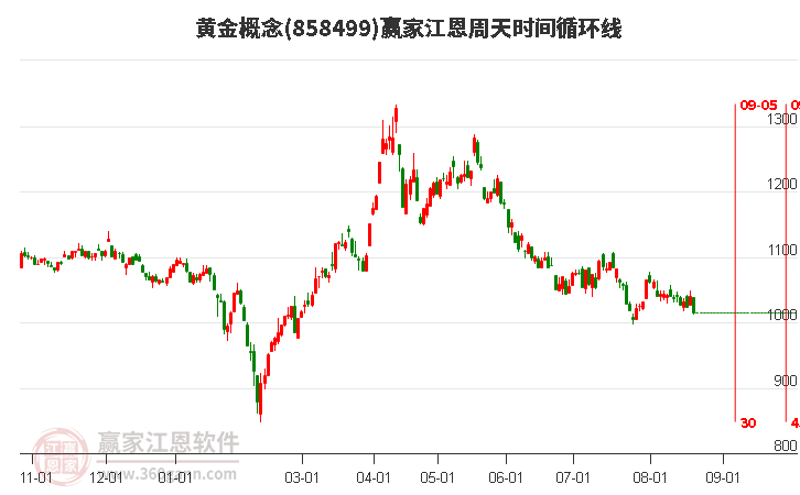 黄金概念赢家江恩周天时间循环线工具