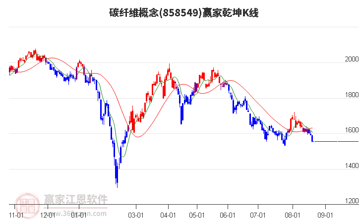 858549碳纤维赢家乾坤K线工具