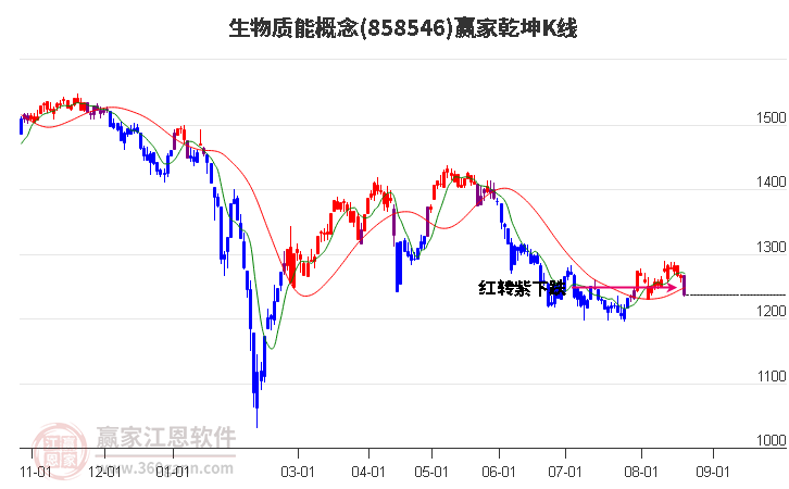 858546生物质能赢家乾坤K线工具