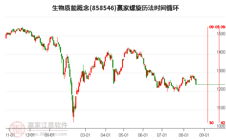 生物质能概念赢家螺旋历法时间循环工具