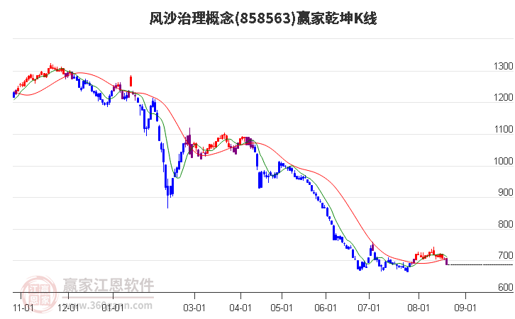 858563风沙治理赢家乾坤K线工具