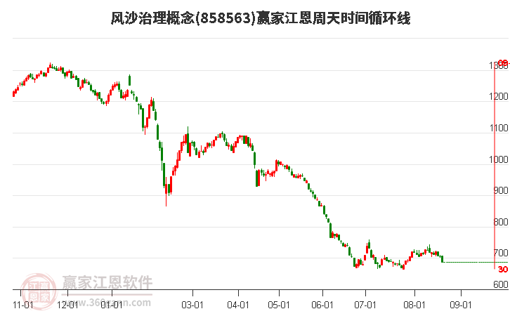 风沙治理概念赢家江恩周天时间循环线工具