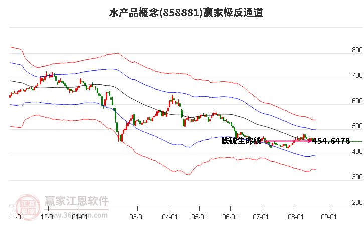 858881水产品赢家极反通道工具