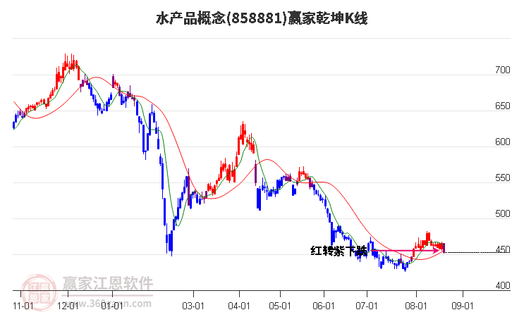 858881水产品赢家乾坤K线工具