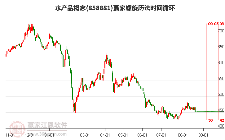 水产品概念赢家螺旋历法时间循环工具