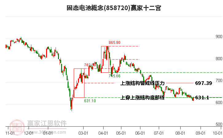 858720固态电池赢家十二宫工具