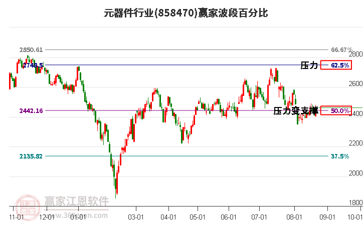 元器件行业波段百分比工具