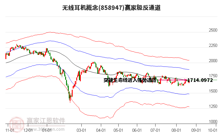 858947无线耳机赢家极反通道工具