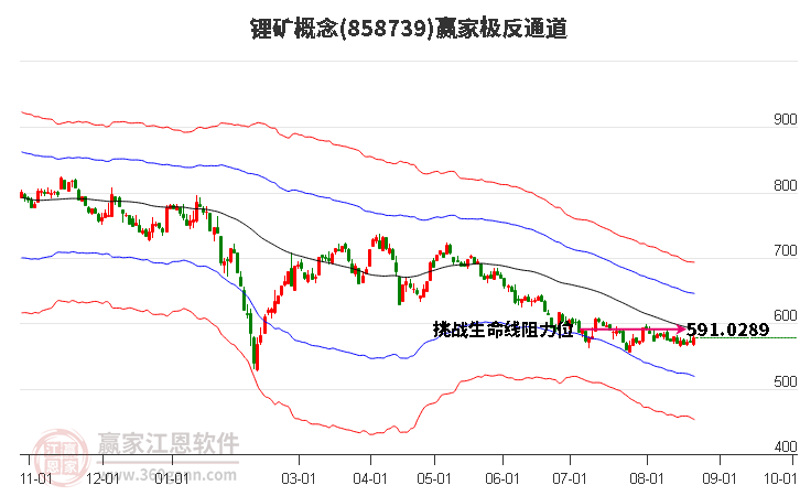 858739锂矿赢家极反通道工具