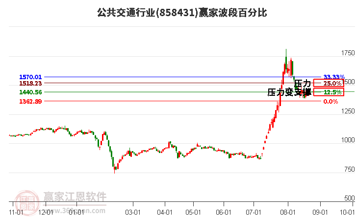 公共交通行业波段百分比工具