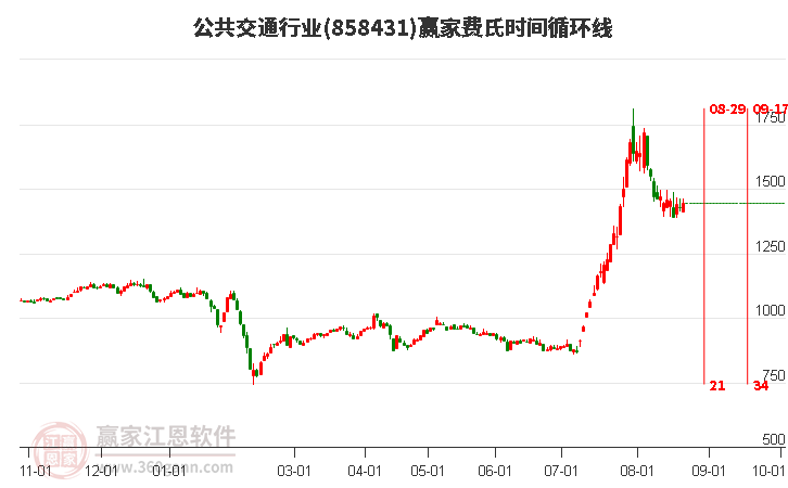 公共交通行业费氏时间循环线工具