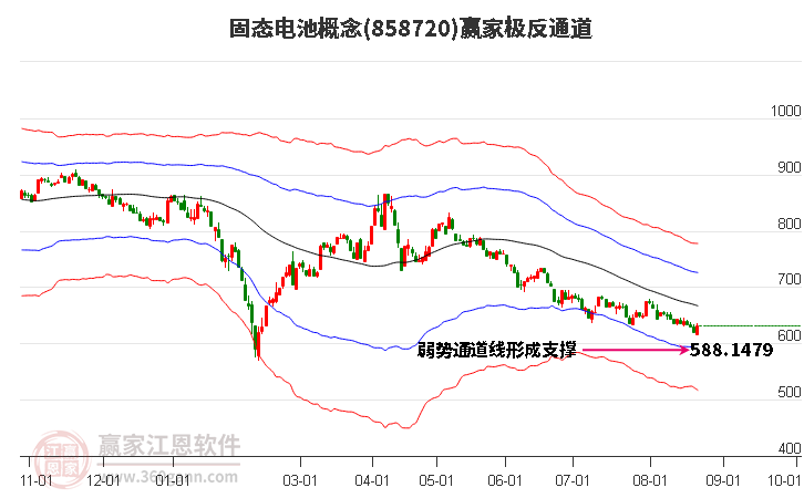 858720固态电池赢家极反通道工具