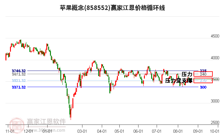 苹果概念江恩价格循环线工具