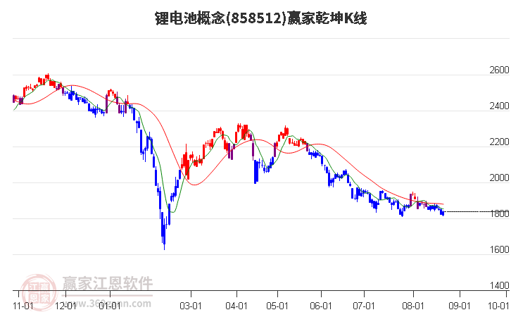 858512锂电池赢家乾坤K线工具