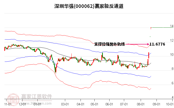 000062深圳华强赢家极反通道工具