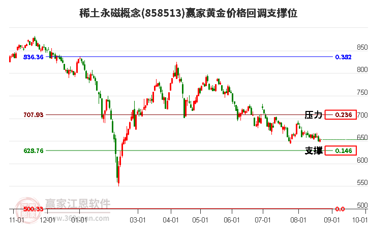 稀土永磁概念黄金价格回调支撑位工具