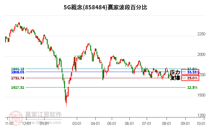 5G概念赢家波段百分比工具