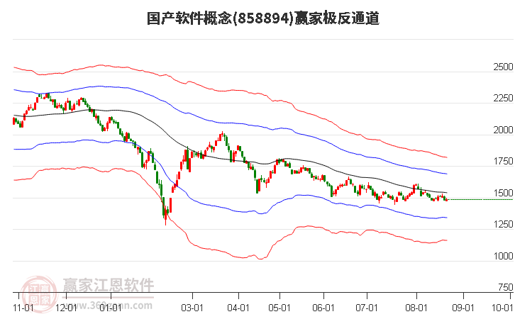 858894国产软件赢家极反通道工具