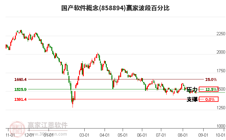 国产软件概念波段百分比工具