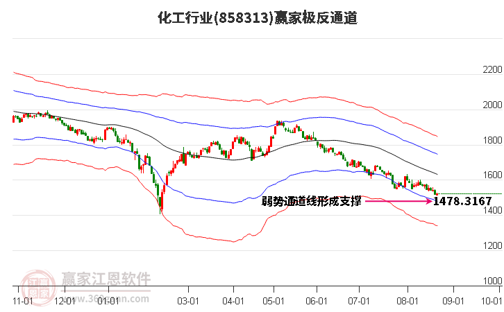 858313化工赢家极反通道工具