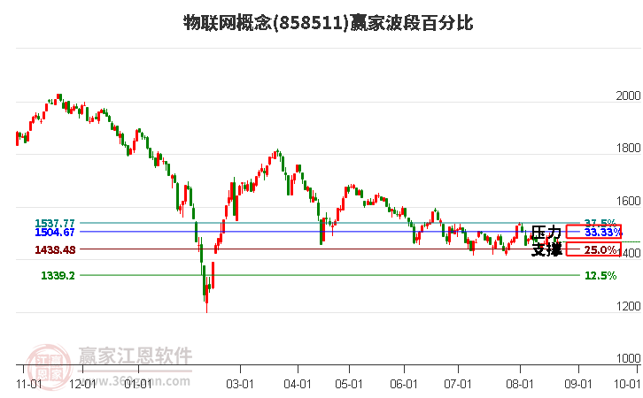 物联网概念赢家波段百分比工具