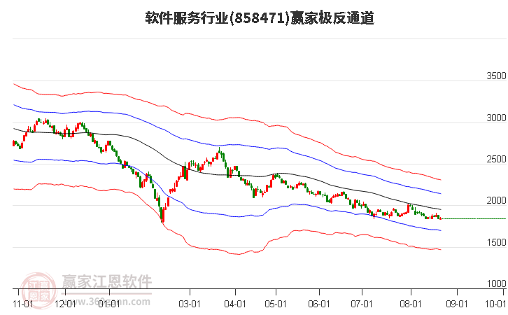 858471软件服务赢家极反通道工具