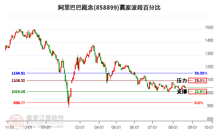 阿里巴巴概念波段百分比工具