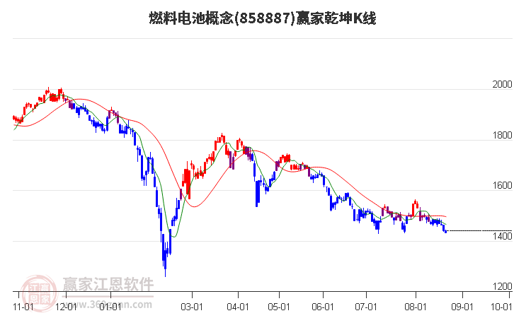 858887燃料电池赢家乾坤K线工具