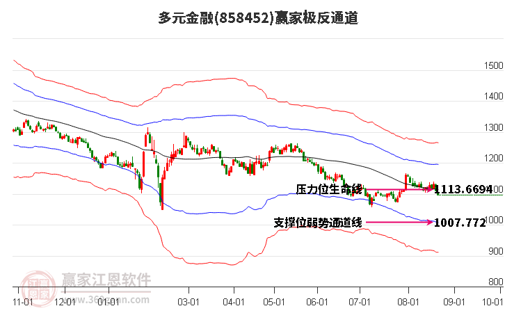 858452多元金融赢家极反通道工具