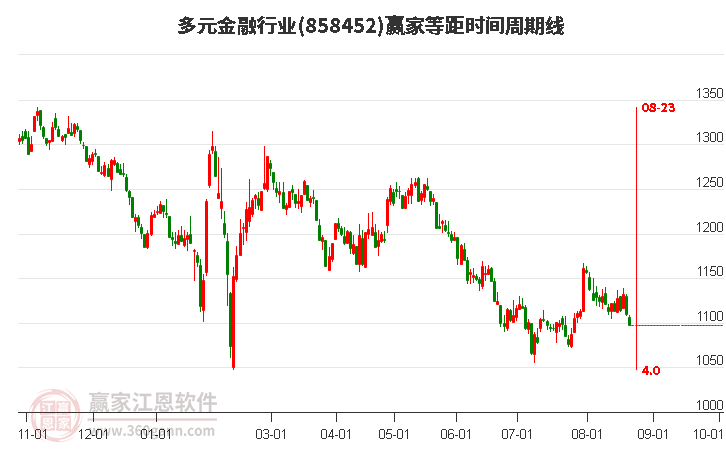 多元金融行业赢家等距时间周期线工具