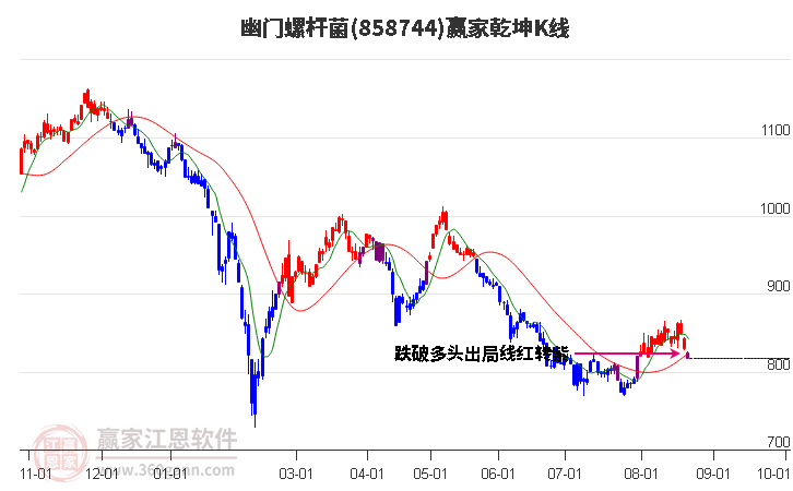 858744幽门螺杆菌赢家乾坤K线工具