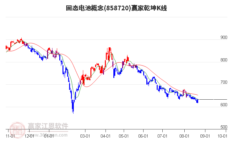 858720固态电池赢家乾坤K线工具