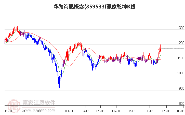 859533华为海思赢家乾坤K线工具