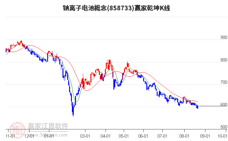 858733钠离子电池赢家乾坤K线工具