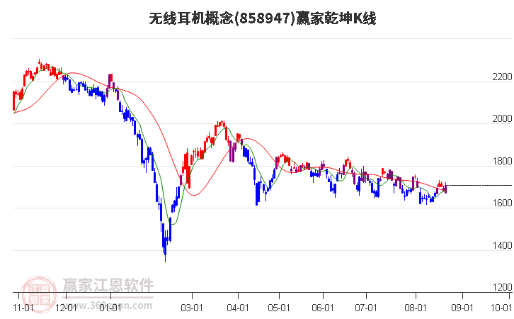 858947无线耳机赢家乾坤K线工具