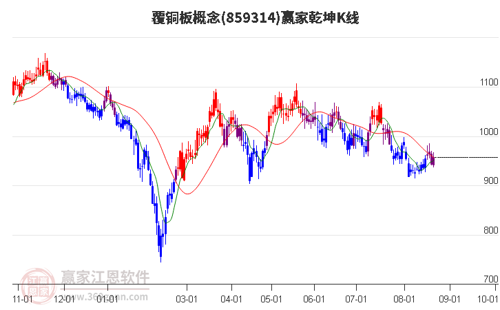 859314覆铜板赢家乾坤K线工具