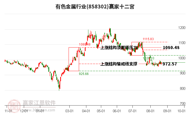 858302有色金属赢家十二宫工具