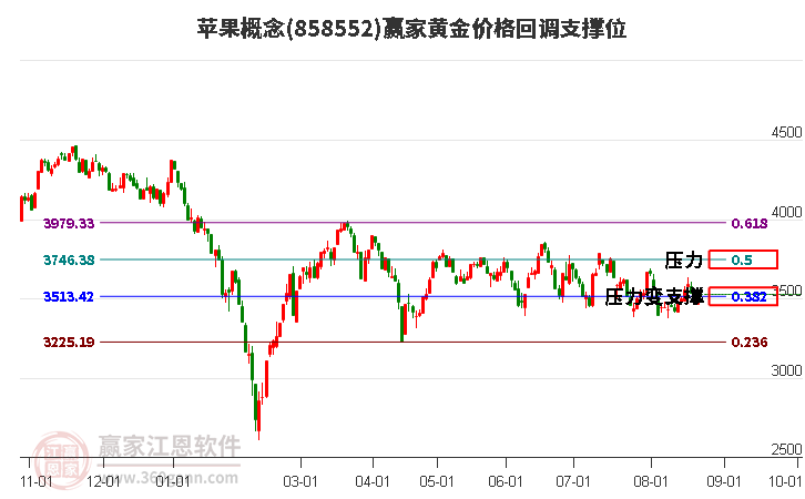 苹果概念黄金价格回调支撑位工具