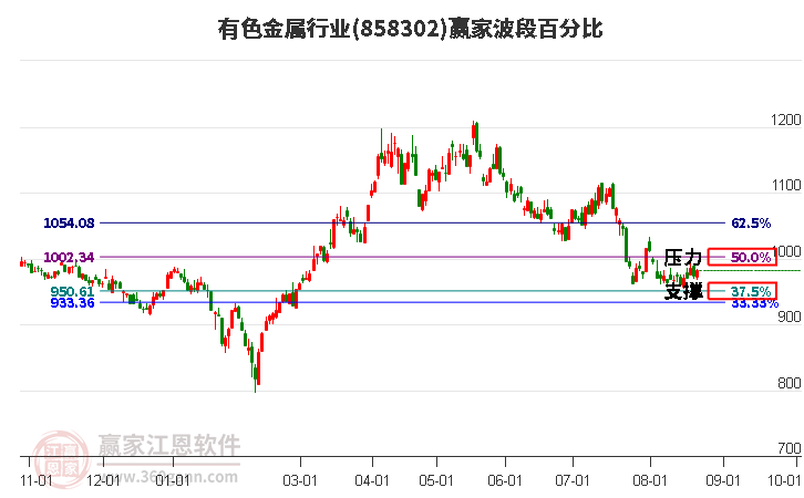 有色金属行业波段百分比工具