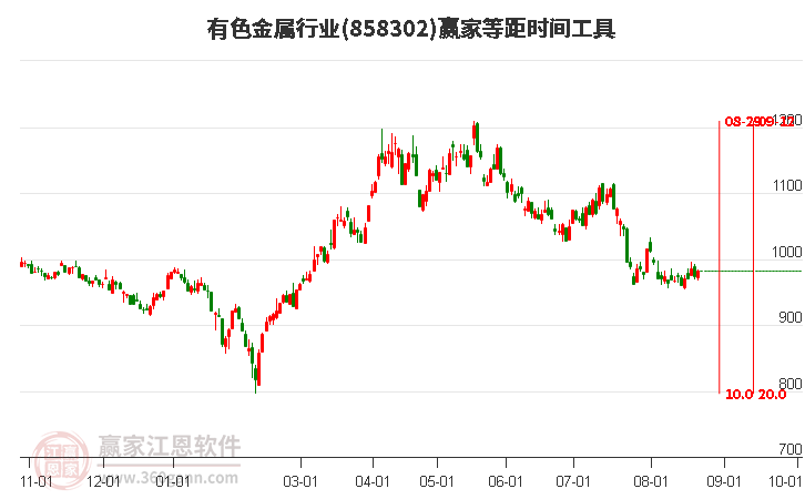 有色金属行业等距时间周期线工具