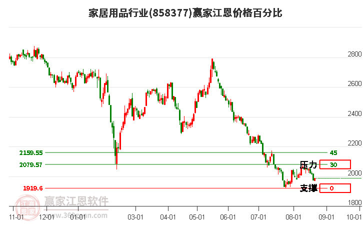 家居用品行业江恩价格百分比工具