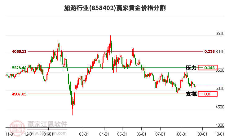 旅游行业黄金价格分割工具