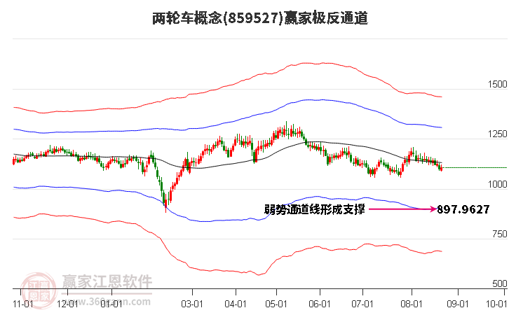 859527两轮车赢家极反通道工具